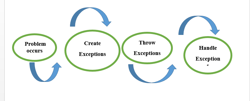 what is exeption handling in java